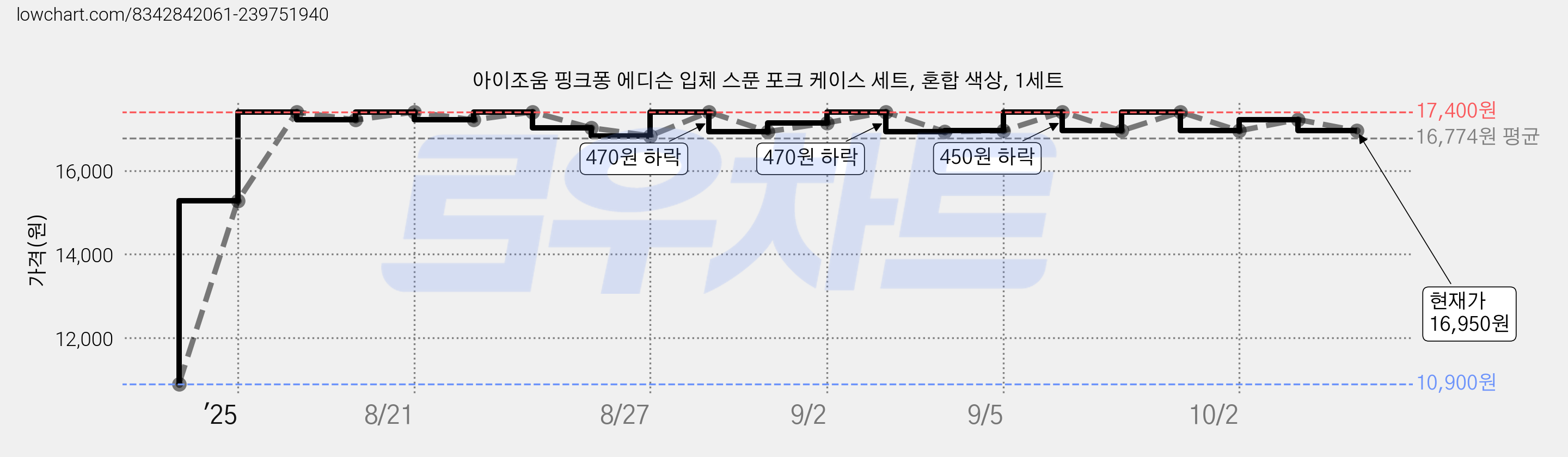아이조움 핑크퐁 에디슨 입체 스푼 포크 케이스 세트, 혼합 색상, 1세트 가격 변동 차트, 현재가 16,950원, 관측 최저가 10,900원