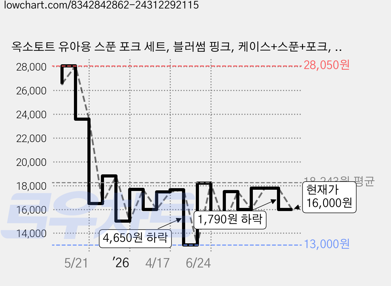 옥소토트 유아용 스푼 포크 세트, 블러썸 핑크, 케이스+스푼+포크, 1세트 가격 변동 차트, 현재가 16,000원, 관측 최저가 13,000원