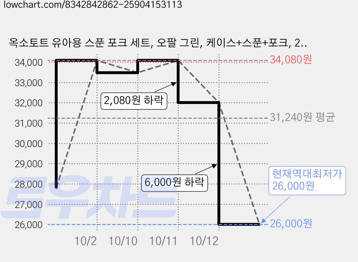 옥소토트 유아용 스푼 포크 세트, 오팔 그린, 케이스+스푼+포크, 2세트 가격 변동 차트, 현재가 26,000원, 역대최저가
