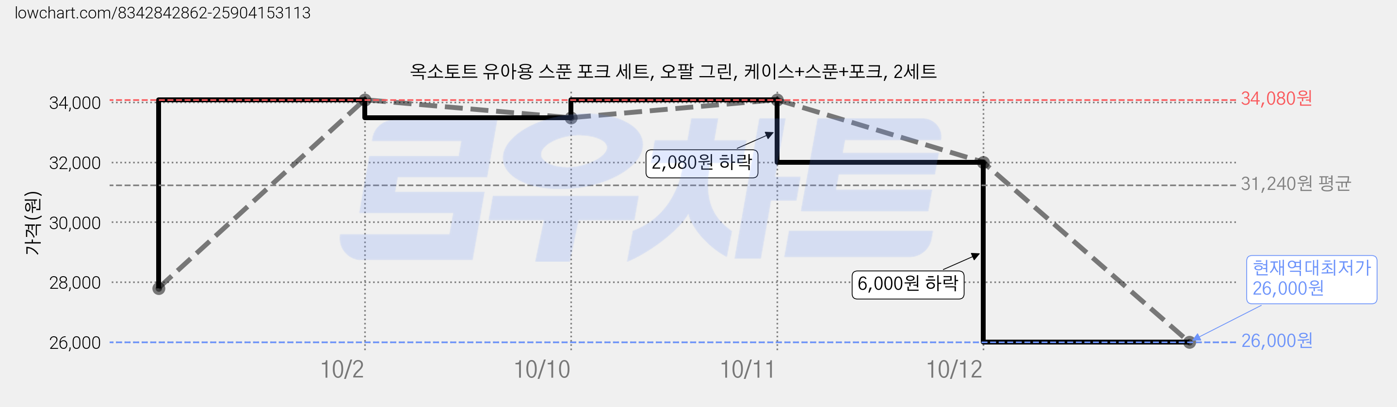 옥소토트 유아용 스푼 포크 세트, 오팔 그린, 케이스+스푼+포크, 2세트 가격 변동 차트, 현재가 26,000원, 역대최저가