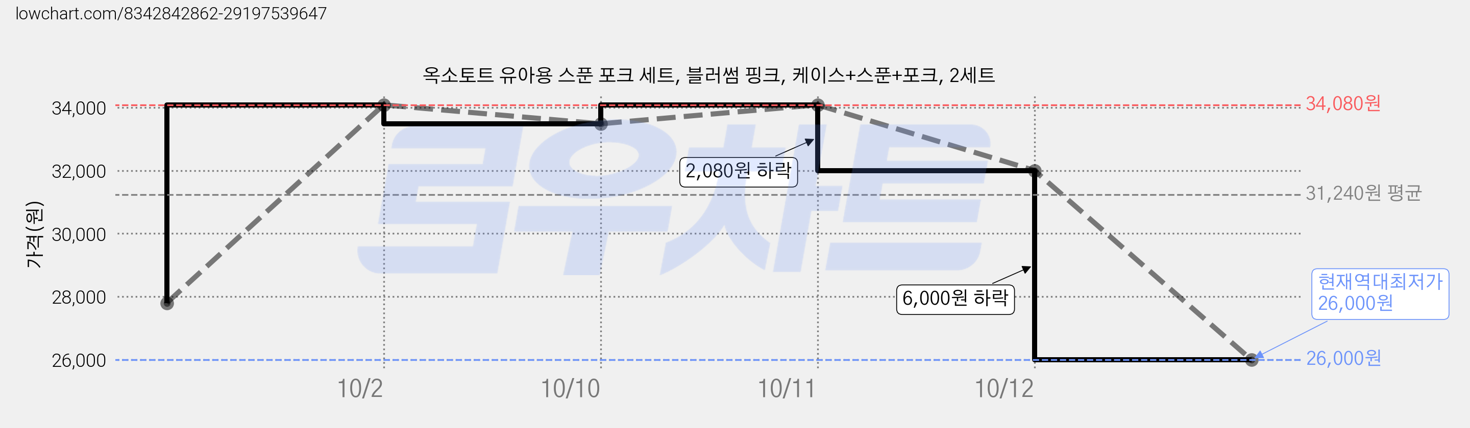 옥소토트 유아용 스푼 포크 세트, 블러썸 핑크, 케이스+스푼+포크, 2세트 가격 변동 차트, 현재가 26,000원, 역대최저가
