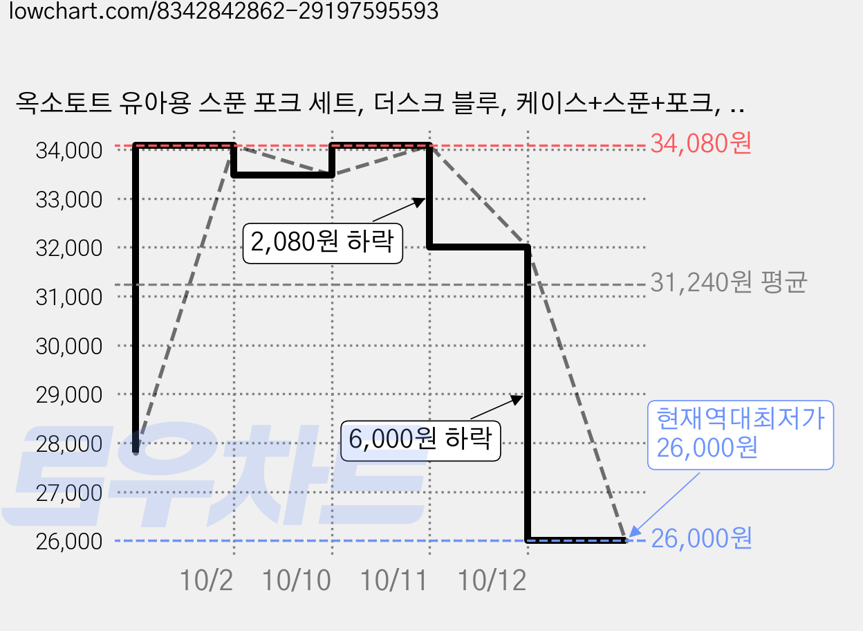 옥소토트 유아용 스푼 포크 세트, 더스크 블루, 케이스+스푼+포크, 2세트 가격 변동 차트, 현재가 26,000원, 역대최저가