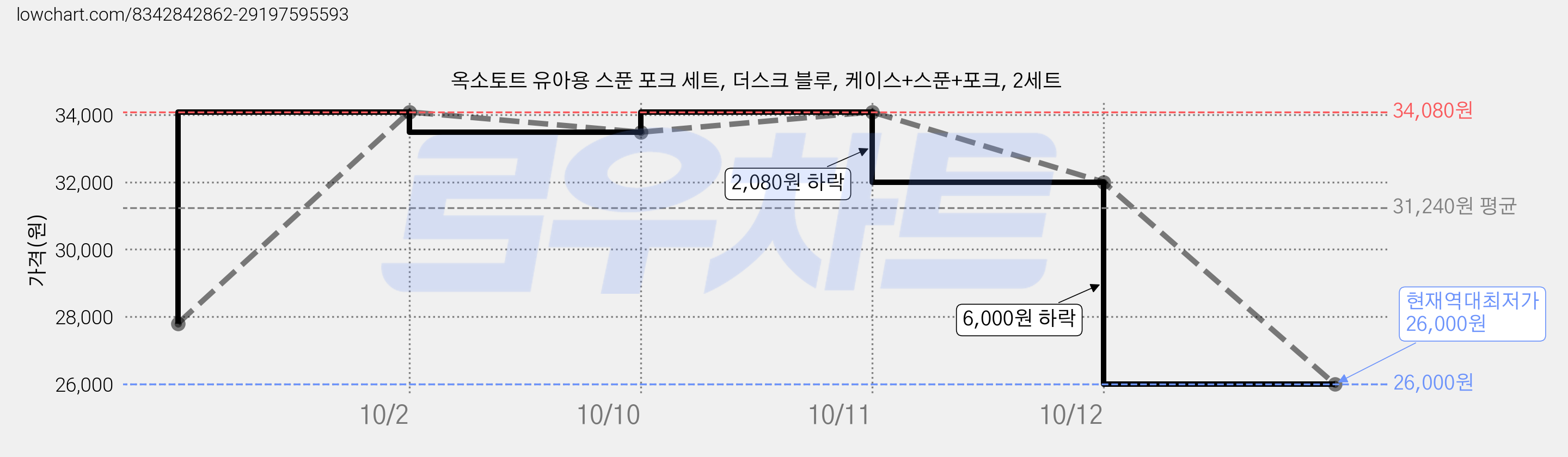 옥소토트 유아용 스푼 포크 세트, 더스크 블루, 케이스+스푼+포크, 2세트 가격 변동 차트, 현재가 26,000원, 역대최저가
