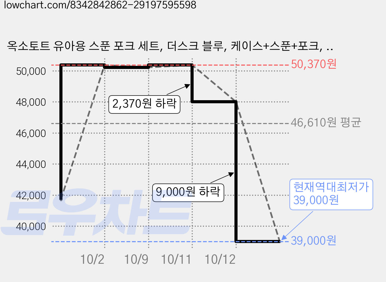 옥소토트 유아용 스푼 포크 세트, 더스크 블루, 케이스+스푼+포크, 3세트 가격 변동 차트, 현재가 39,000원, 역대최저가
