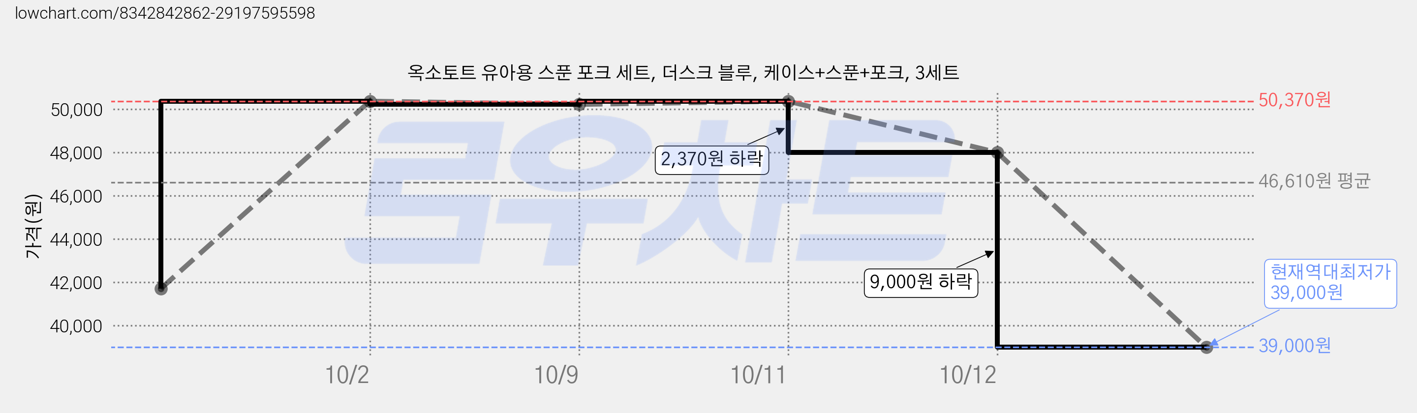 옥소토트 유아용 스푼 포크 세트, 더스크 블루, 케이스+스푼+포크, 3세트 가격 변동 차트, 현재가 39,000원, 역대최저가