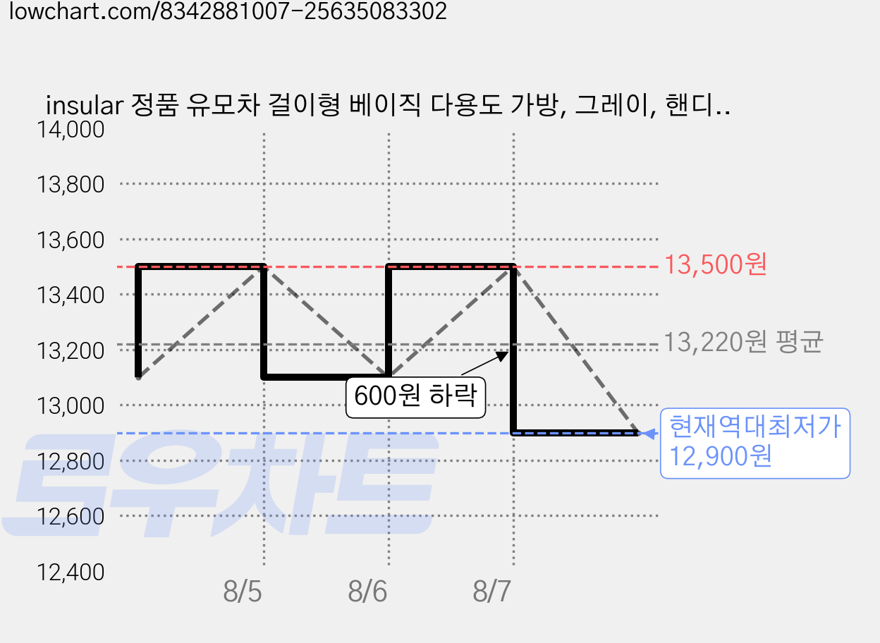 insular 정품 유모차 걸이형 베이직 다용도 가방, 그레이, 핸디형 가격 변동 차트, 현재가 12,900원, 역대최저가