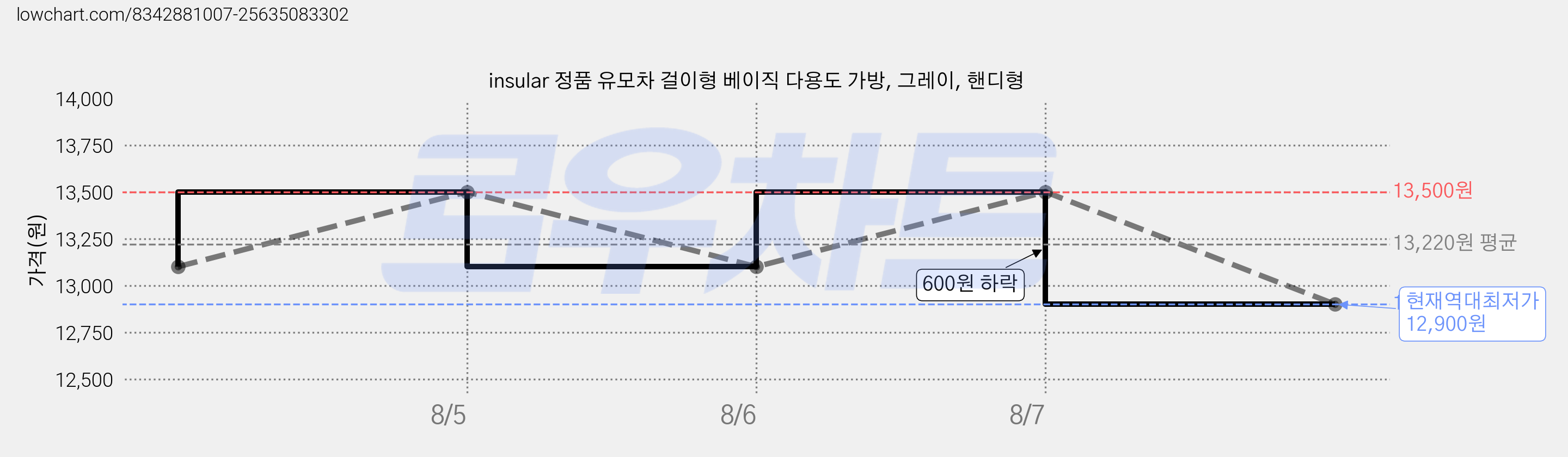 insular 정품 유모차 걸이형 베이직 다용도 가방, 그레이, 핸디형 가격 변동 차트, 현재가 12,900원, 역대최저가