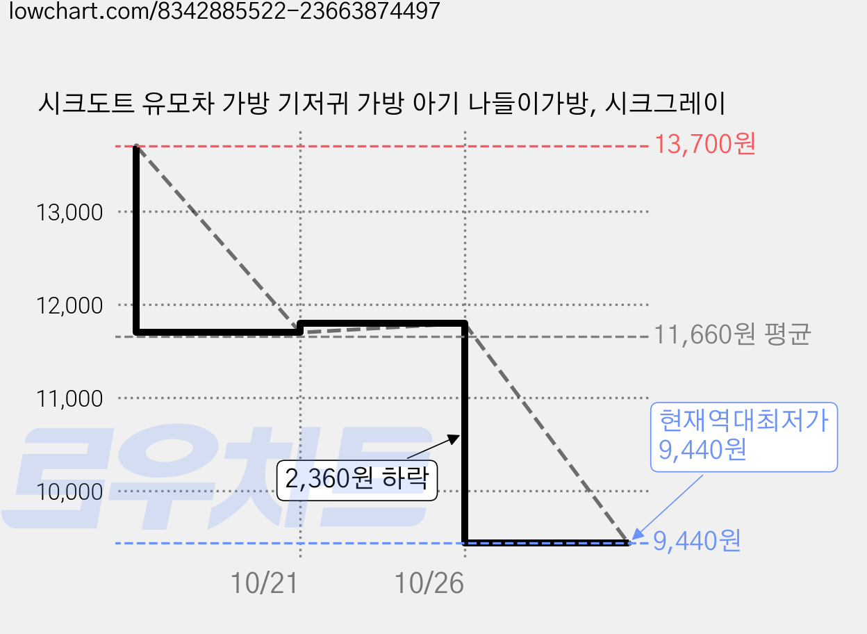 시크도트 유모차 가방 기저귀 가방 아기 나들이가방, 시크그레이 가격 변동 차트, 현재가 9,440원, 역대최저가