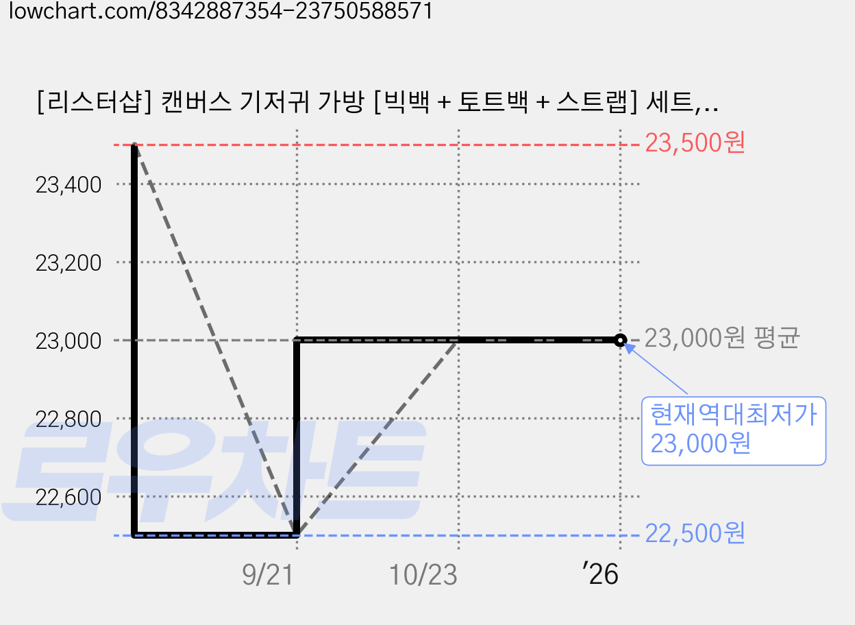 [리스터샵] 캔버스 기저귀 가방 [빅백 + 토트백 + 스트랩] 세트, 블랙 가격 변동 차트, 현재가 23,000원, 역대최저가