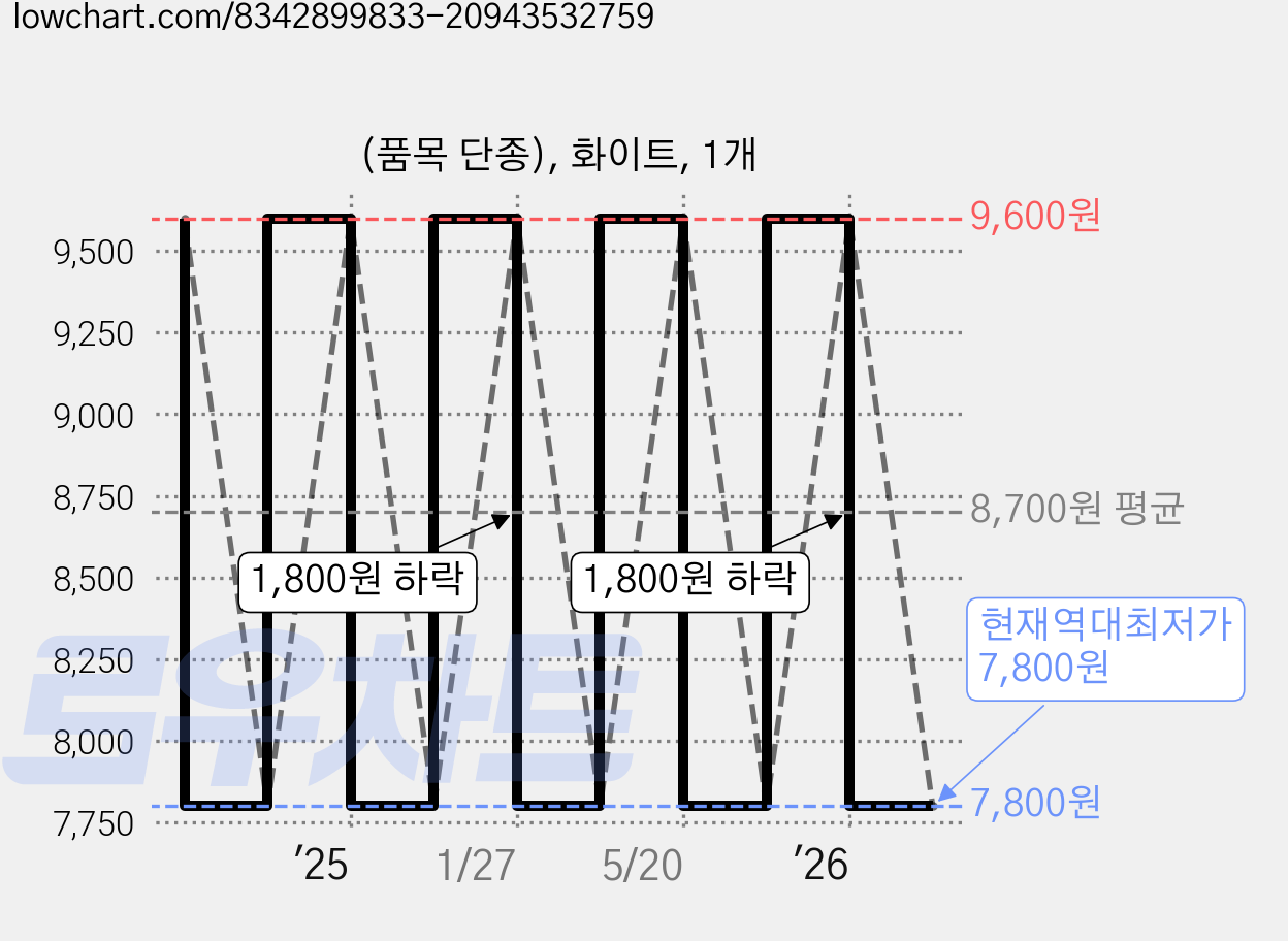 (품목 단종), 화이트, 1개 가격 변동 차트, 현재가 7,800원, 역대최저가
