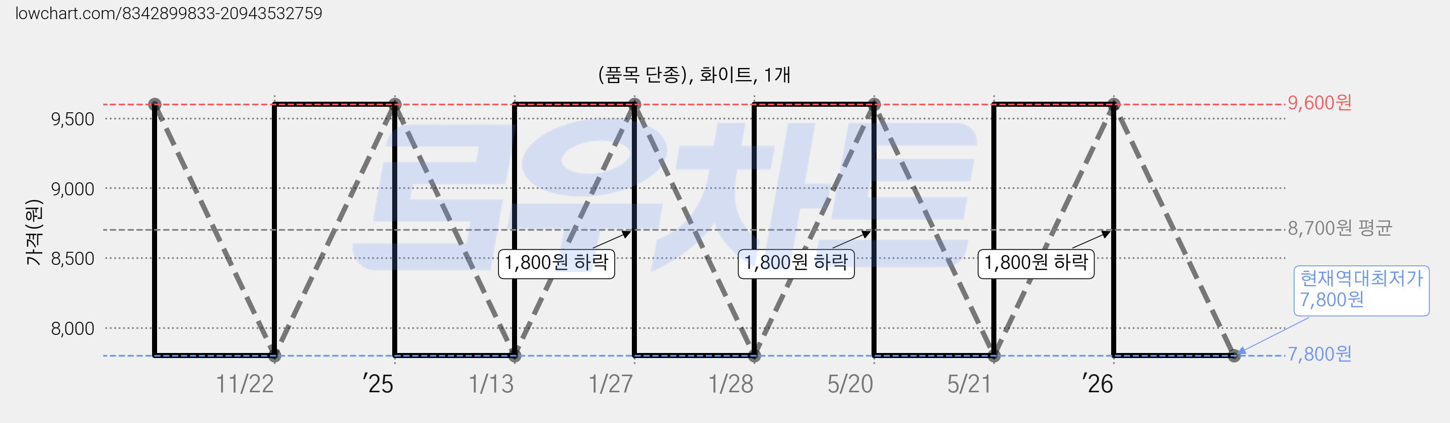 (품목 단종), 화이트, 1개 가격 변동 차트, 현재가 7,800원, 역대최저가