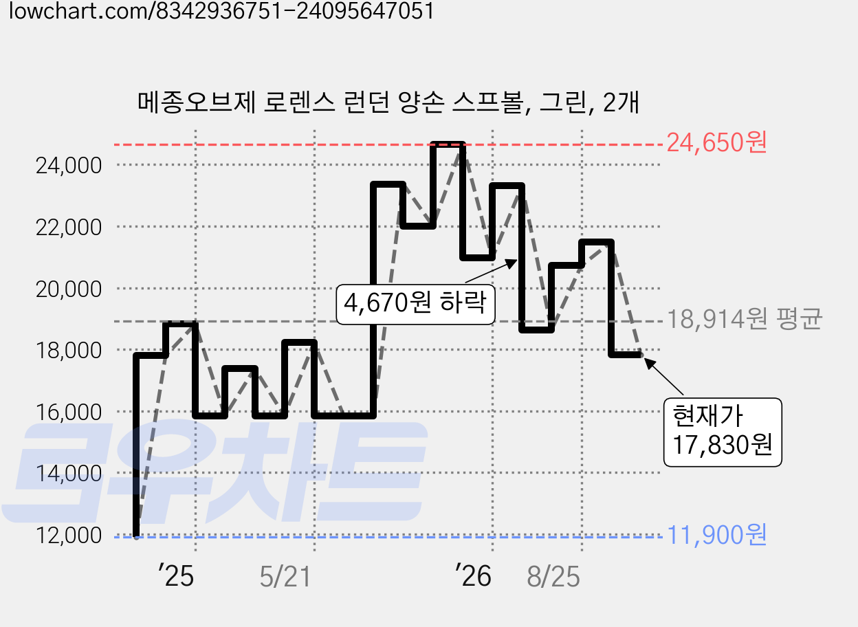 메종오브제 로렌스 런던 양손 스프볼, 그린, 2개 가격 변동 차트, 현재가 17,830원, 관측 최저가 11,900원