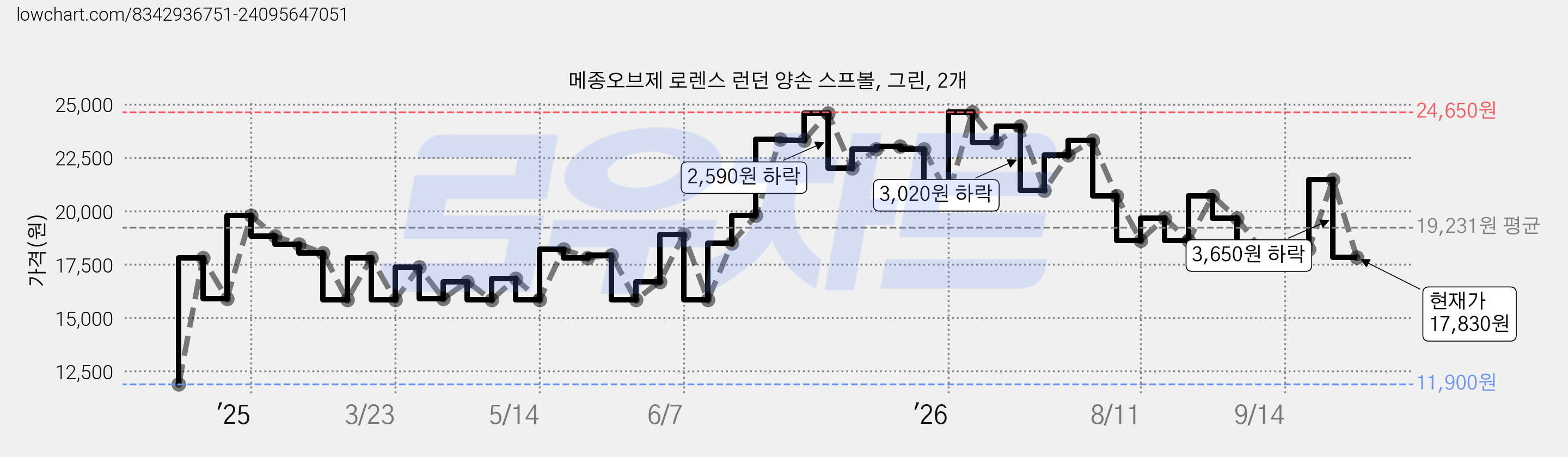 메종오브제 로렌스 런던 양손 스프볼, 그린, 2개 가격 변동 차트, 현재가 17,830원, 관측 최저가 11,900원
