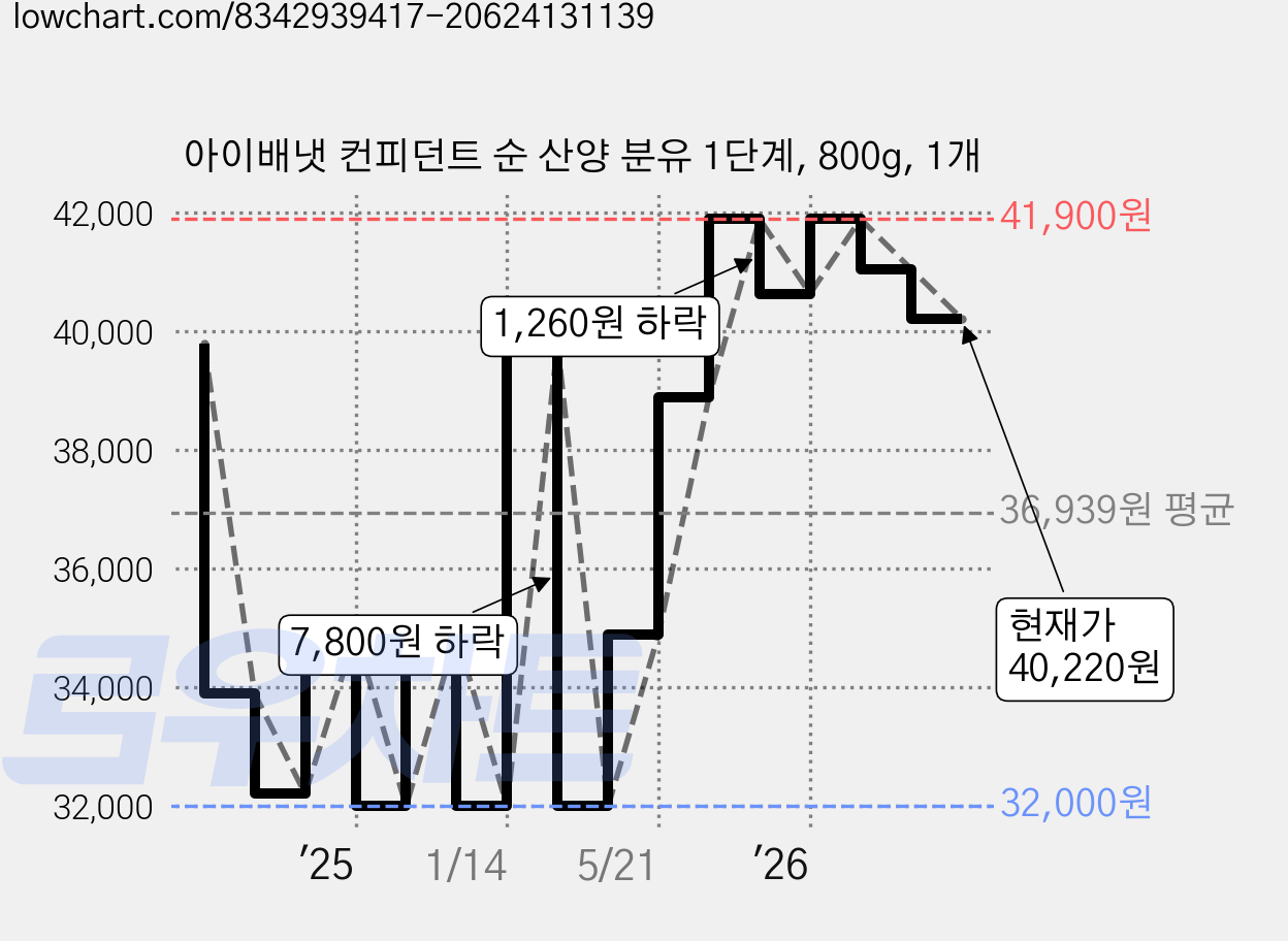 아이배냇 컨피던트 순 산양 분유 1단계, 800g, 1개 가격 변동 차트, 현재가 40,220원, 관측 최저가 32,000원