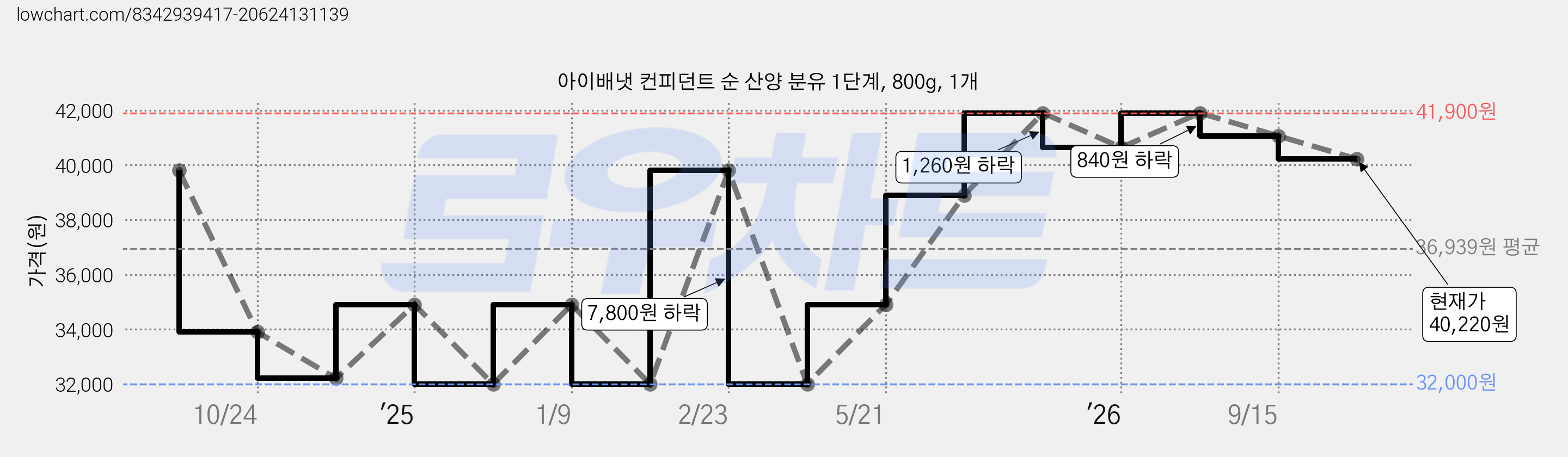 아이배냇 컨피던트 순 산양 분유 1단계, 800g, 1개 가격 변동 차트, 현재가 40,220원, 관측 최저가 32,000원