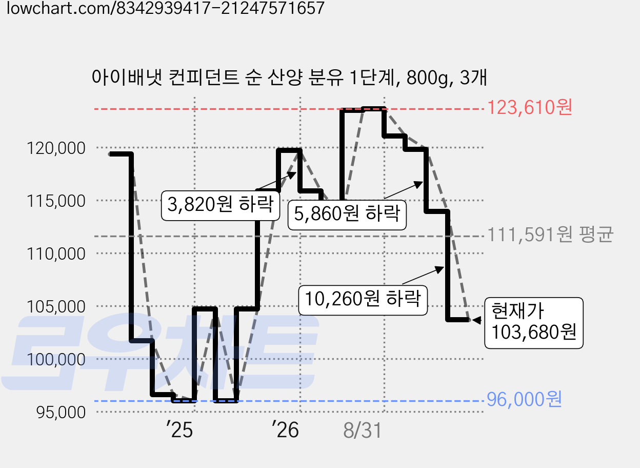 아이배냇 컨피던트 순 산양 분유 1단계, 800g, 3개 가격 변동 차트, 현재가 103,680원, 관측 최저가 95,700원