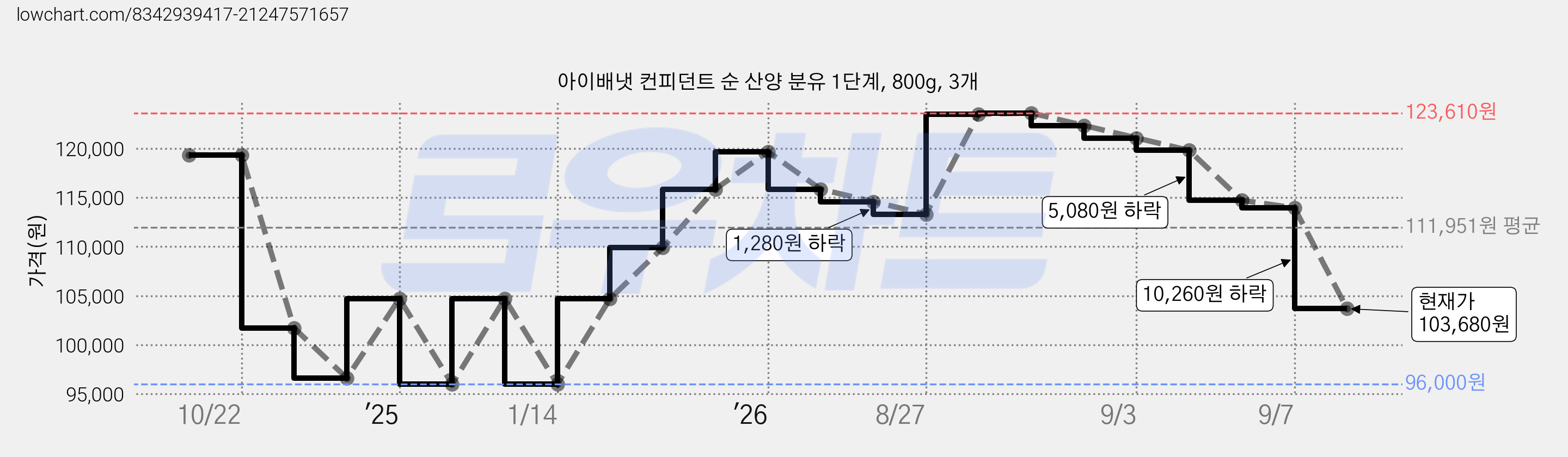 아이배냇 컨피던트 순 산양 분유 1단계, 800g, 3개 가격 변동 차트, 현재가 103,680원, 관측 최저가 95,700원