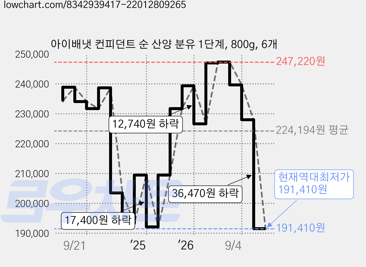 아이배냇 컨피던트 순 산양 분유 1단계, 800g, 6개 가격 변동 차트, 현재가 191,410원, 역대최저가