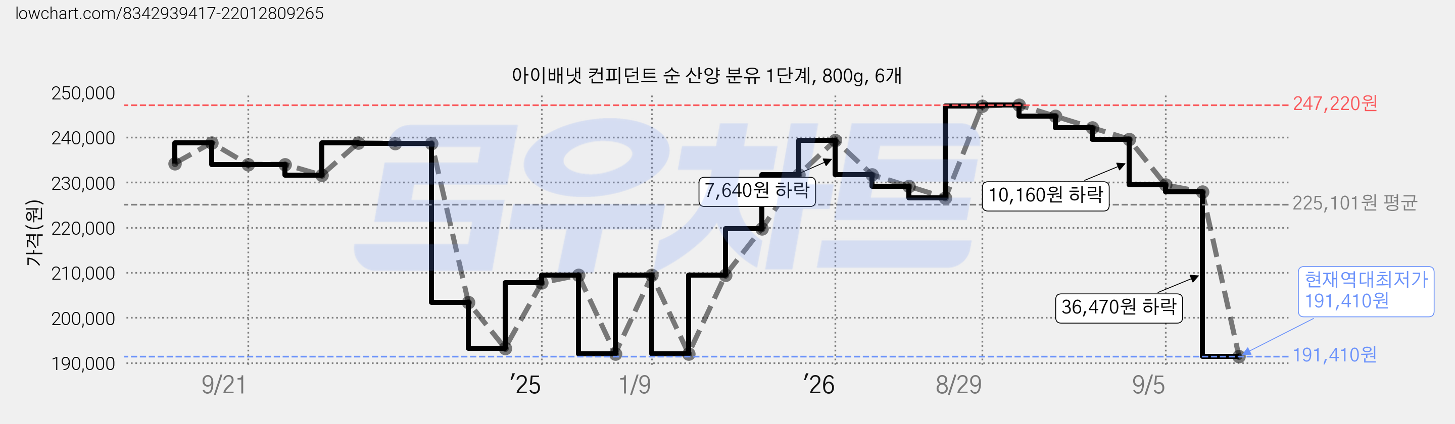 아이배냇 컨피던트 순 산양 분유 1단계, 800g, 6개 가격 변동 차트, 현재가 191,410원, 역대최저가