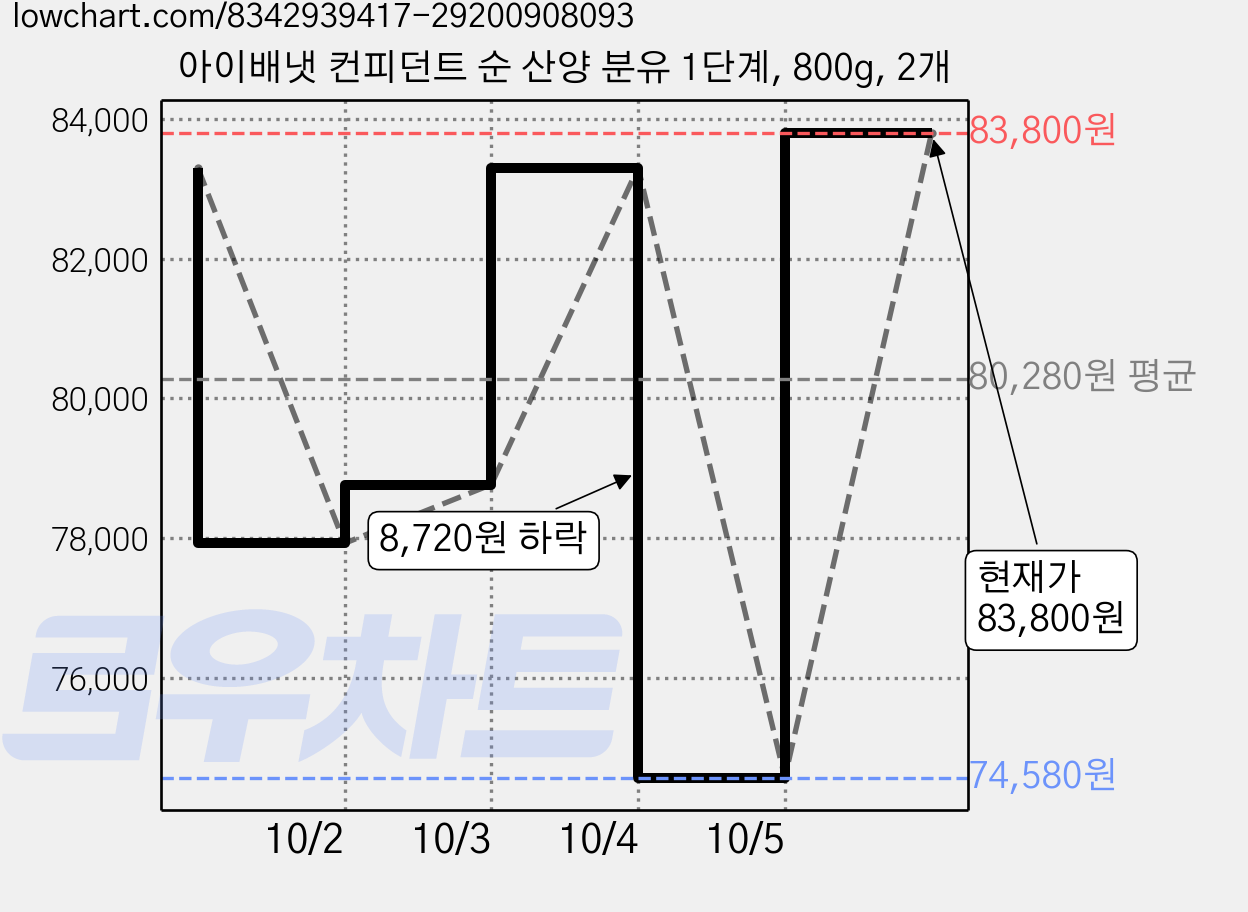 아이배냇 컨피던트 순 산양 분유 1단계, 800g, 2개 가격 변동 차트, 현재가 83,800원, 관측 최저가 74,580원