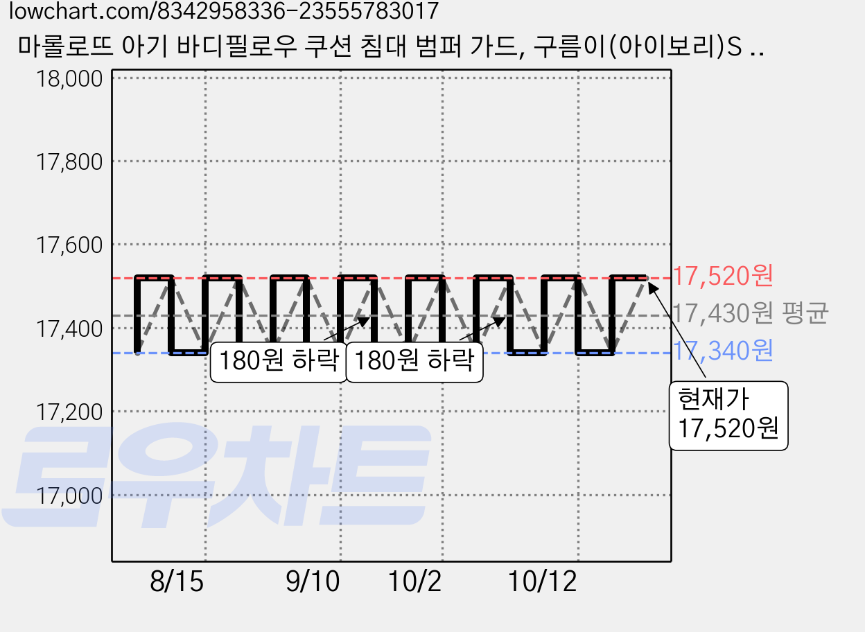 마롤로뜨 아기 바디필로우 쿠션 침대 범퍼 가드, 구름이(아이보리)S - 테리 바디필로우 가격 변동 차트, 현재가 17,340원, 역대최저가