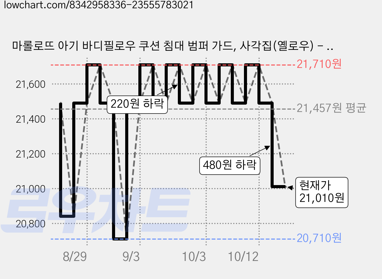 마롤로뜨 아기 바디필로우 쿠션 침대 범퍼 가드, 사각집(옐로우) - 테리 바디필로우 가격 변동 차트, 현재가 21,010원, 관측 최저가 20,710원