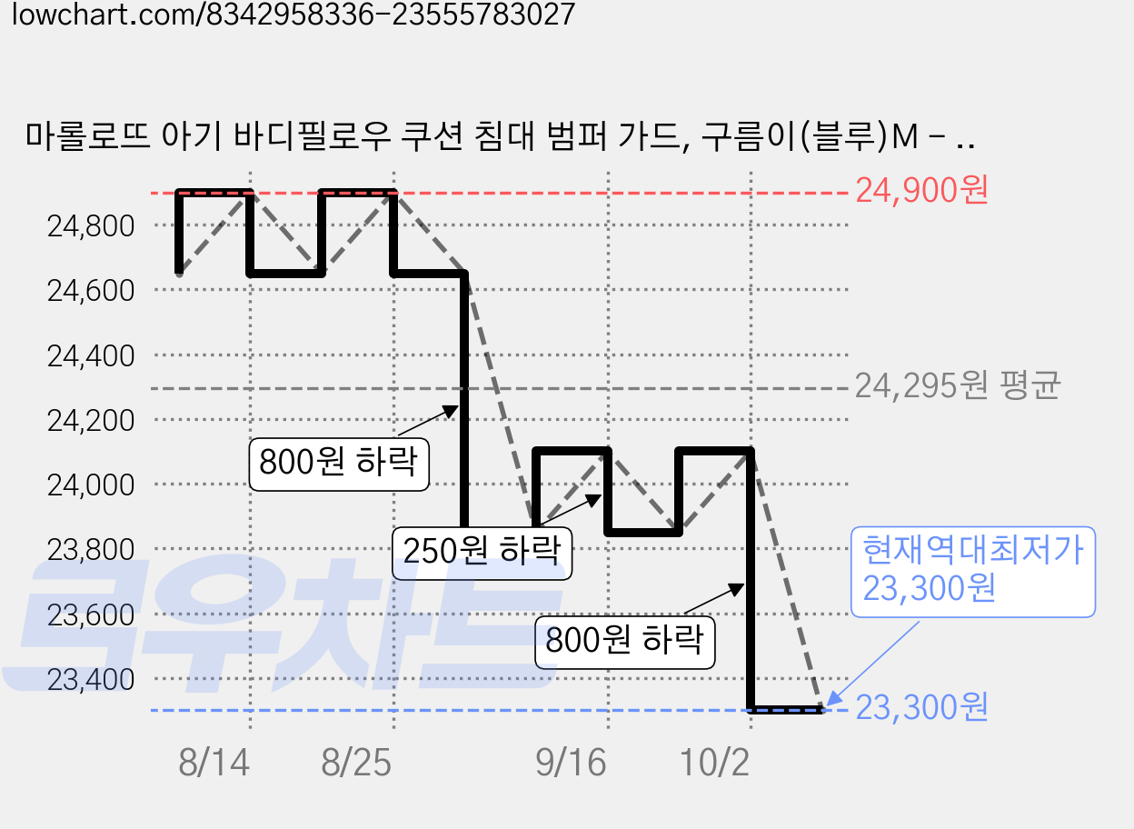 마롤로뜨 아기 바디필로우 쿠션 침대 범퍼 가드, 구름이(블루)M - 테리 바디필로우 가격 변동 차트, 현재가 23,300원, 역대최저가
