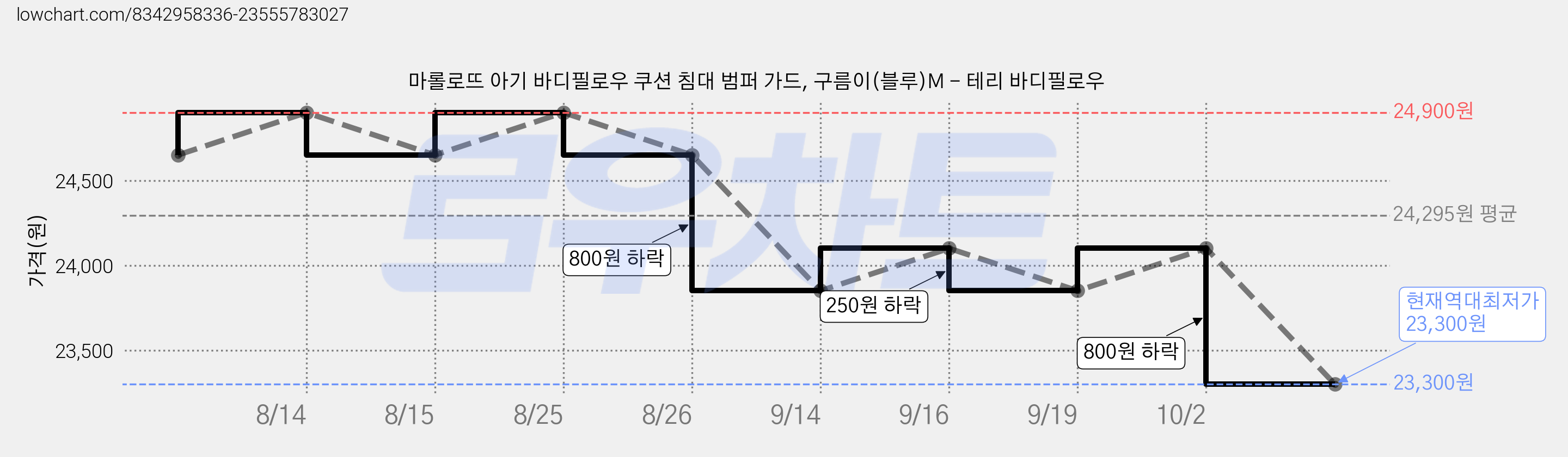 마롤로뜨 아기 바디필로우 쿠션 침대 범퍼 가드, 구름이(블루)M - 테리 바디필로우 가격 변동 차트, 현재가 23,300원, 역대최저가