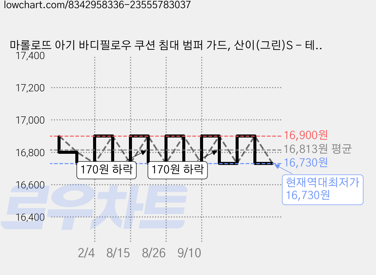 마롤로뜨 아기 바디필로우 쿠션 침대 범퍼 가드, 산이(그린)S - 테리 바디필로우 가격 변동 차트, 현재가 16,730원, 역대최저가