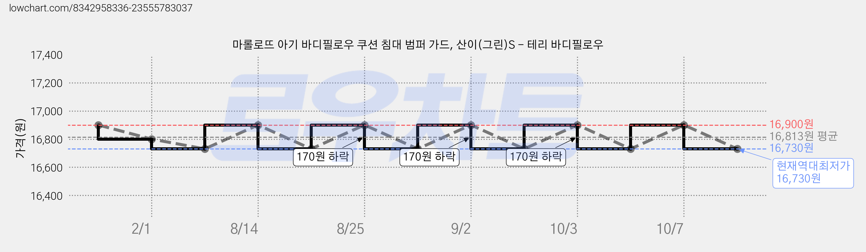 마롤로뜨 아기 바디필로우 쿠션 침대 범퍼 가드, 산이(그린)S - 테리 바디필로우 가격 변동 차트, 현재가 16,730원, 역대최저가