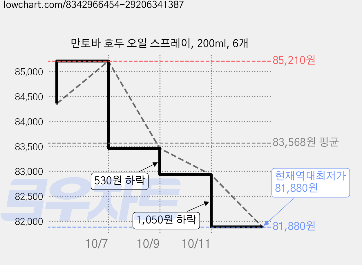만토바 호두 오일 스프레이, 200ml, 6개 가격 변동 차트, 현재가 81,880원, 역대최저가