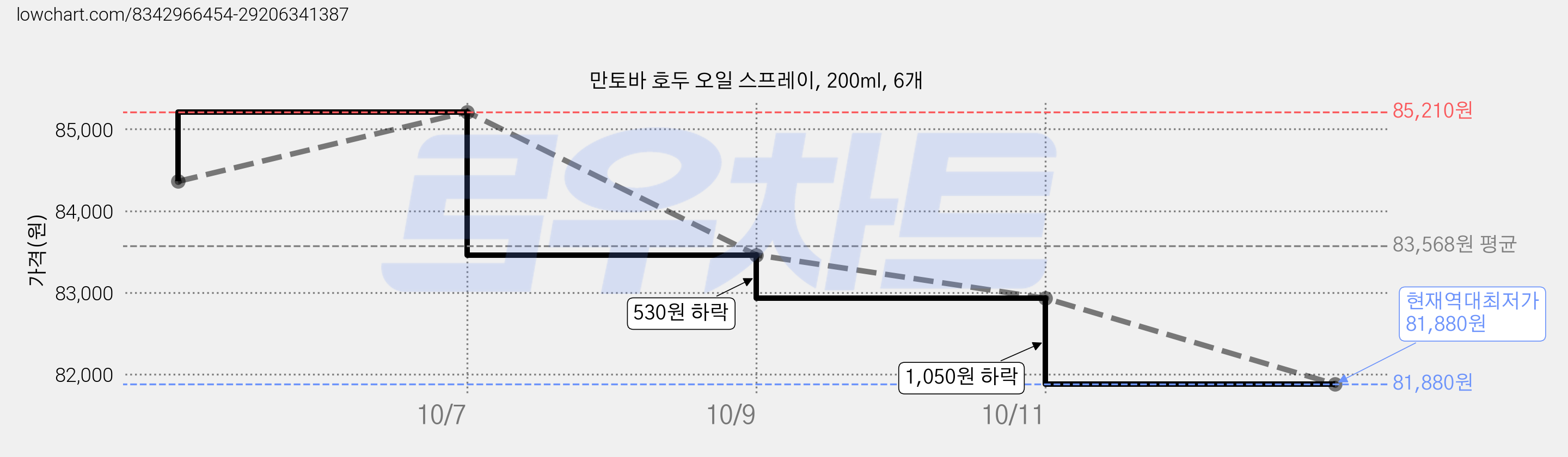 만토바 호두 오일 스프레이, 200ml, 6개 가격 변동 차트, 현재가 81,880원, 역대최저가