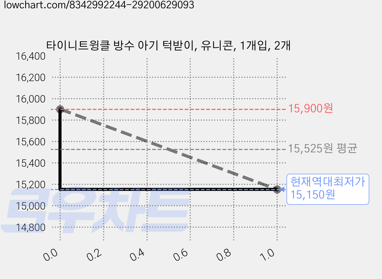 타이니트윙클 방수 아기 턱받이, 유니콘, 1개입, 2개 가격 변동 차트, 현재가 15,150원, 역대최저가