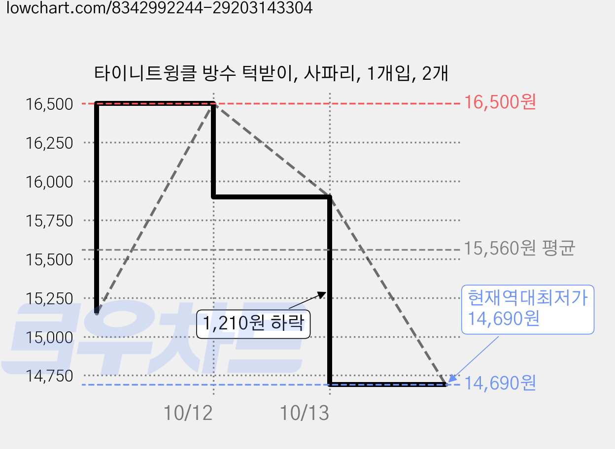 타이니트윙클 방수 턱받이, 사파리, 1개입, 2개 가격 변동 차트, 현재가 14,690원, 역대최저가