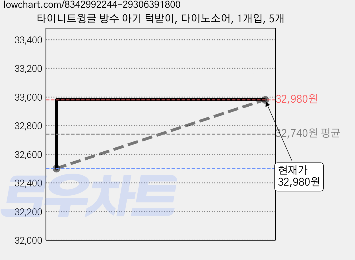 타이니트윙클 방수 아기 턱받이, 다이노소어, 1개입, 5개 가격 변동 차트, 현재가 32,980원, 관측 최저가 31,040원