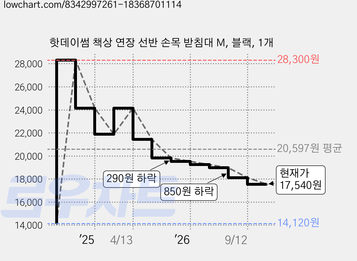 핫데이썸 책상 연장 선반 손목 받침대 M, 블랙, 1개 가격 변동 차트, 현재가 17,540원, 관측 최저가 14,120원