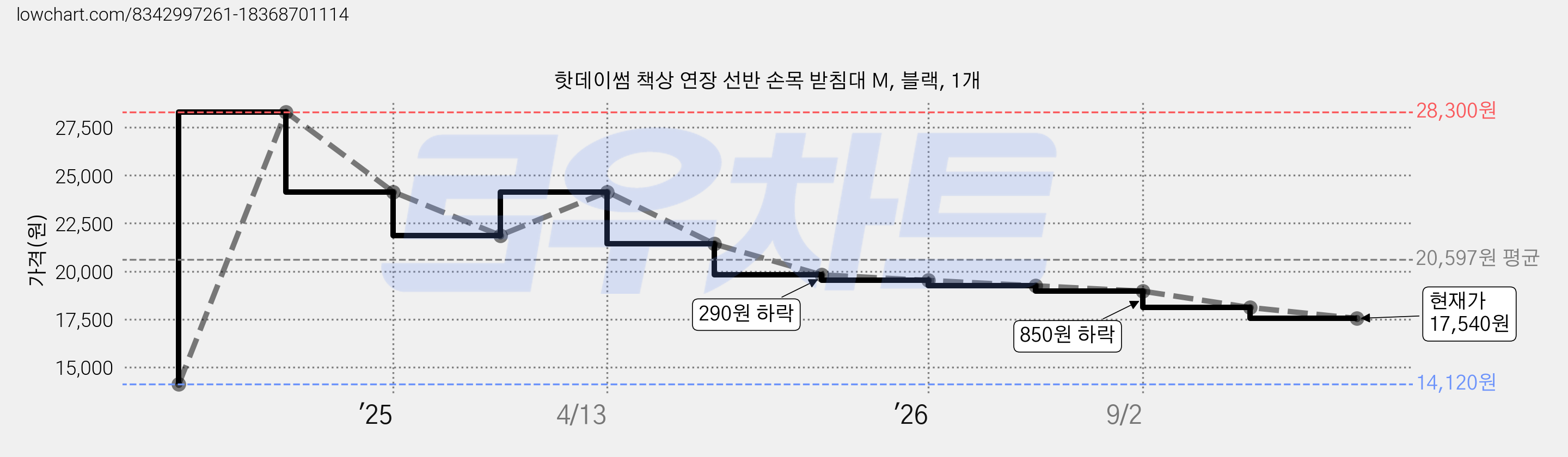 핫데이썸 책상 연장 선반 손목 받침대 M, 블랙, 1개 가격 변동 차트, 현재가 17,540원, 관측 최저가 14,120원