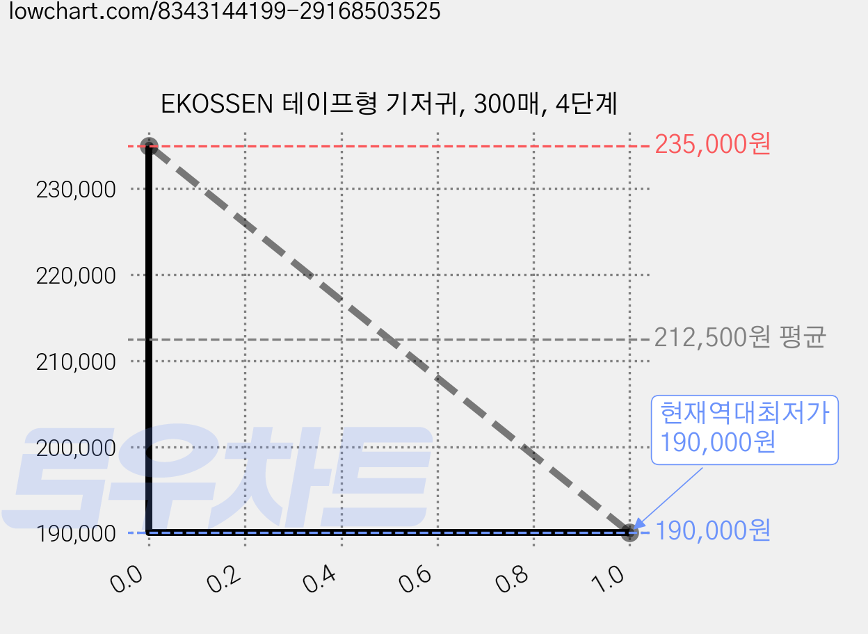 EKOSSEN 테이프형 기저귀, 300매, 4단계 가격 변동 차트, 현재가 190,000원, 역대최저가
