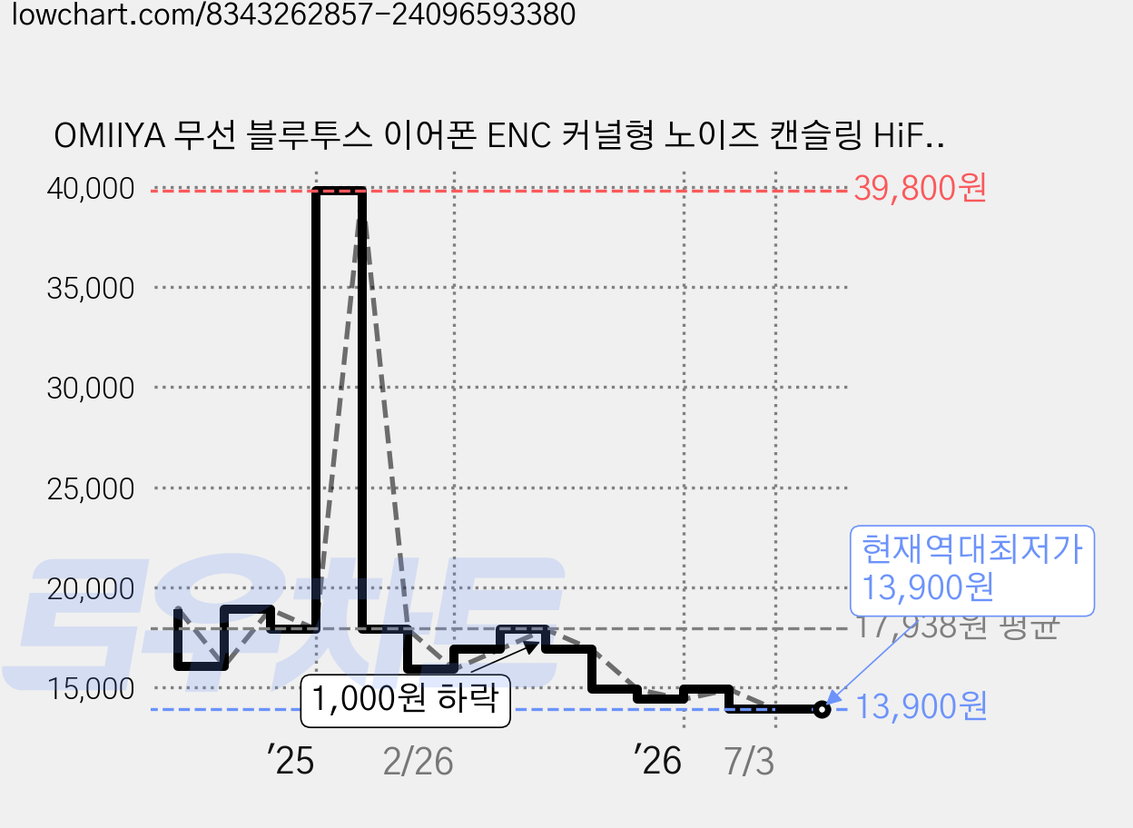 OMIIYA 무선 블루투스 이어폰 ENC 커널형 노이즈 캔슬링 HiFi 고음질 C타입 이어폰, 화이트, T18 가격 변동 차트, 현재가 13,900원, 역대최저가