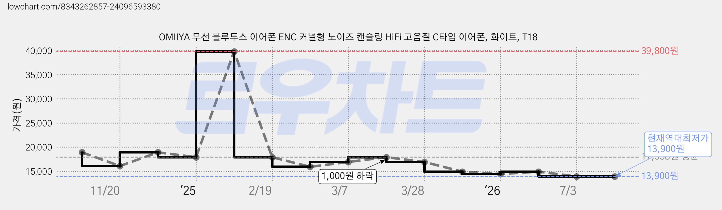 OMIIYA 무선 블루투스 이어폰 ENC 커널형 노이즈 캔슬링 HiFi 고음질 C타입 이어폰, 화이트, T18 가격 변동 차트, 현재가 13,900원, 역대최저가
