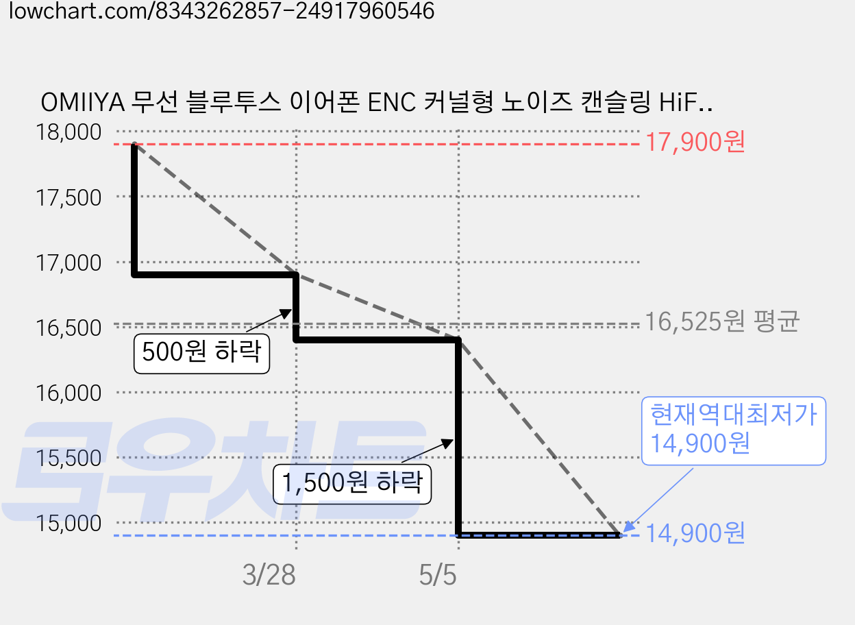 OMIIYA 무선 블루투스 이어폰 ENC 커널형 노이즈 캔슬링 HiFi 고음질 C타입 이어폰, 블랙, T18 가격 변동 차트, 현재가 14,900원, 역대최저가