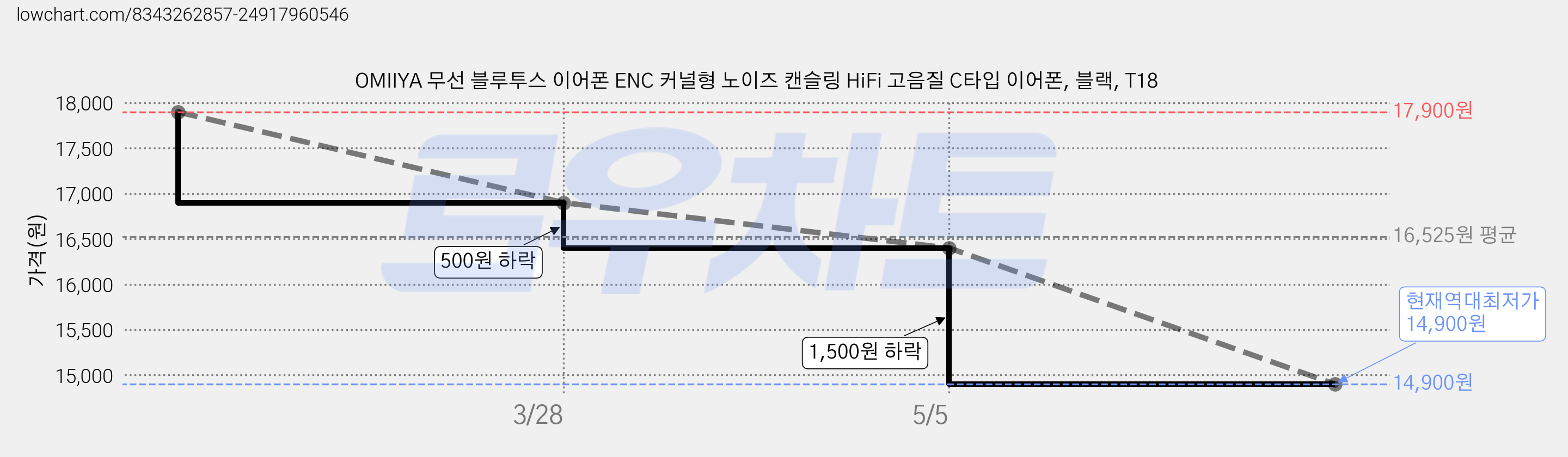 OMIIYA 무선 블루투스 이어폰 ENC 커널형 노이즈 캔슬링 HiFi 고음질 C타입 이어폰, 블랙, T18 가격 변동 차트, 현재가 14,900원, 역대최저가