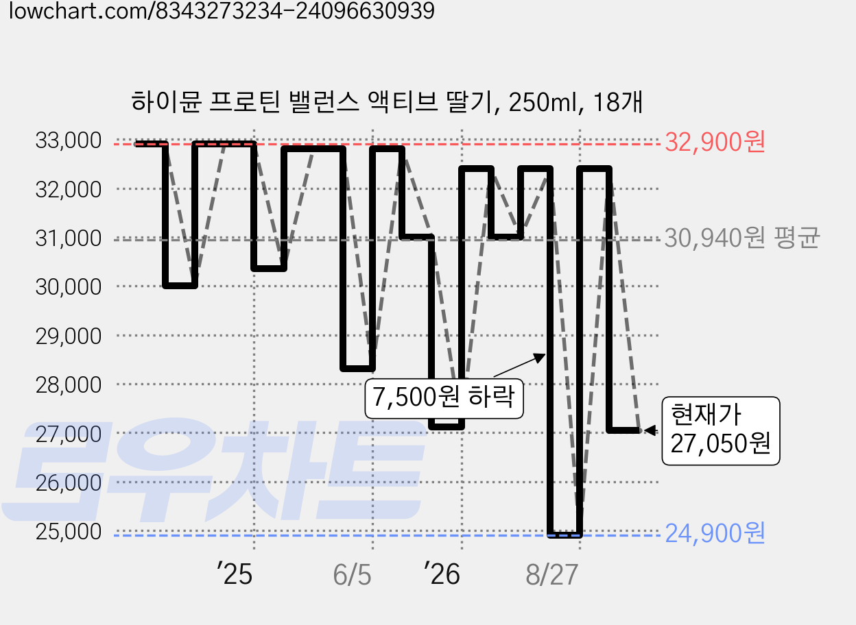 하이뮨 프로틴 밸런스 액티브 딸기, 250ml, 18개 가격 변동 차트, 현재가 30,510원, 관측 최저가 24,900원