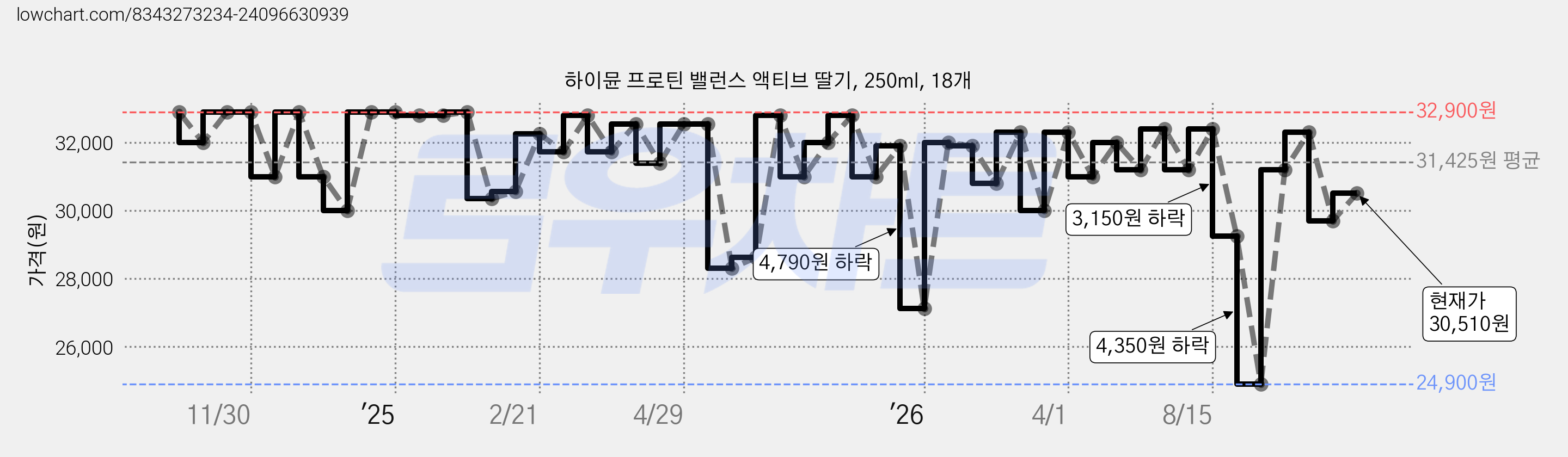 하이뮨 프로틴 밸런스 액티브 딸기, 250ml, 18개 가격 변동 차트, 현재가 30,510원, 관측 최저가 24,900원
