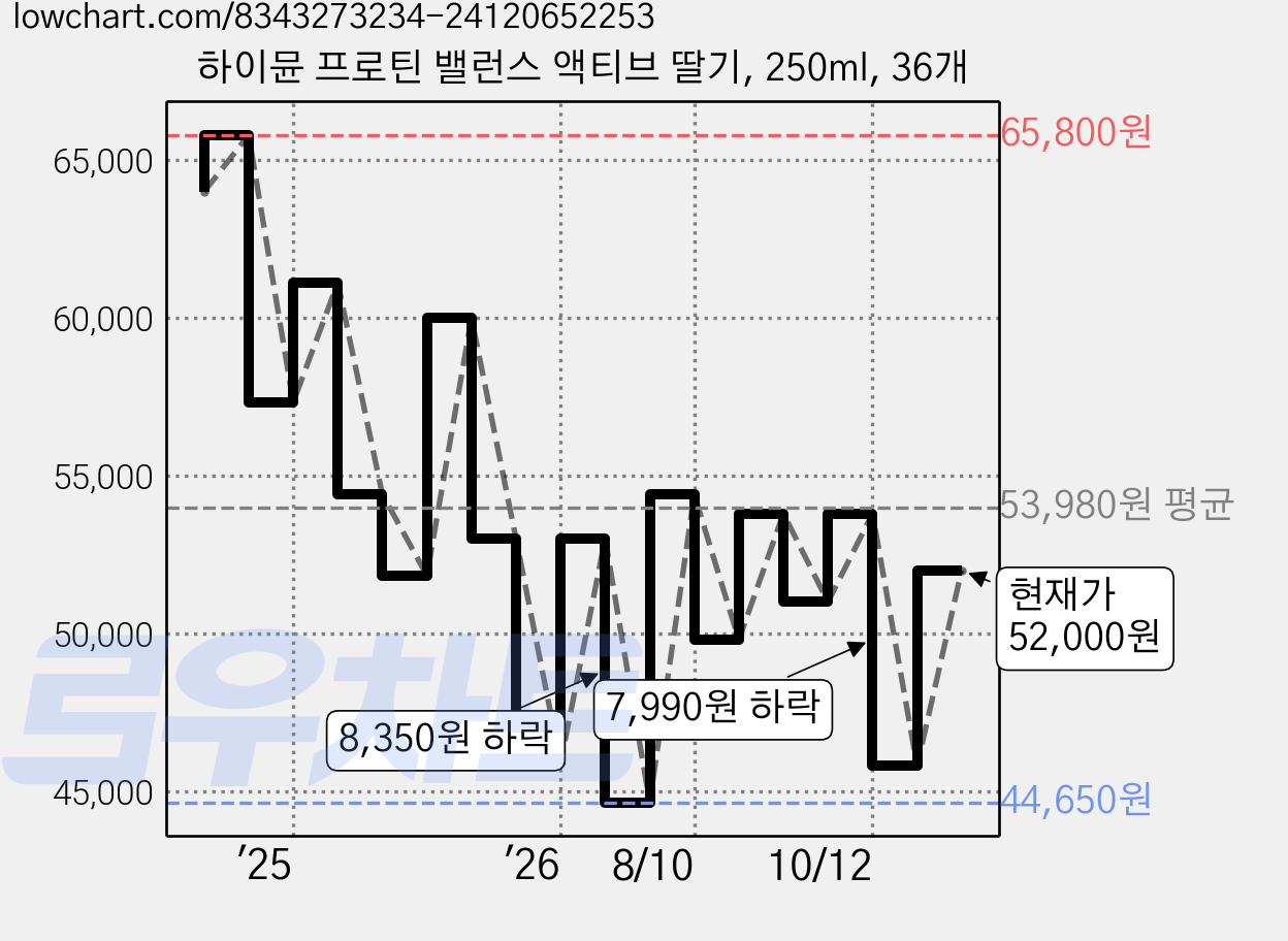 하이뮨 프로틴 밸런스 액티브 딸기, 250ml, 36개 가격 변동 차트, 현재가 52,000원, 관측 최저가 44,650원
