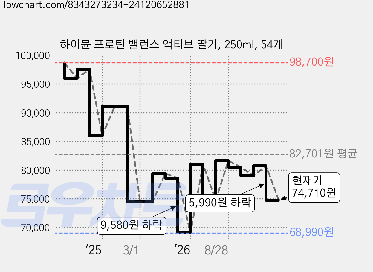 하이뮨 프로틴 밸런스 액티브 딸기, 250ml, 54개 가격 변동 차트, 현재가 74,710원, 관측 최저가 68,990원