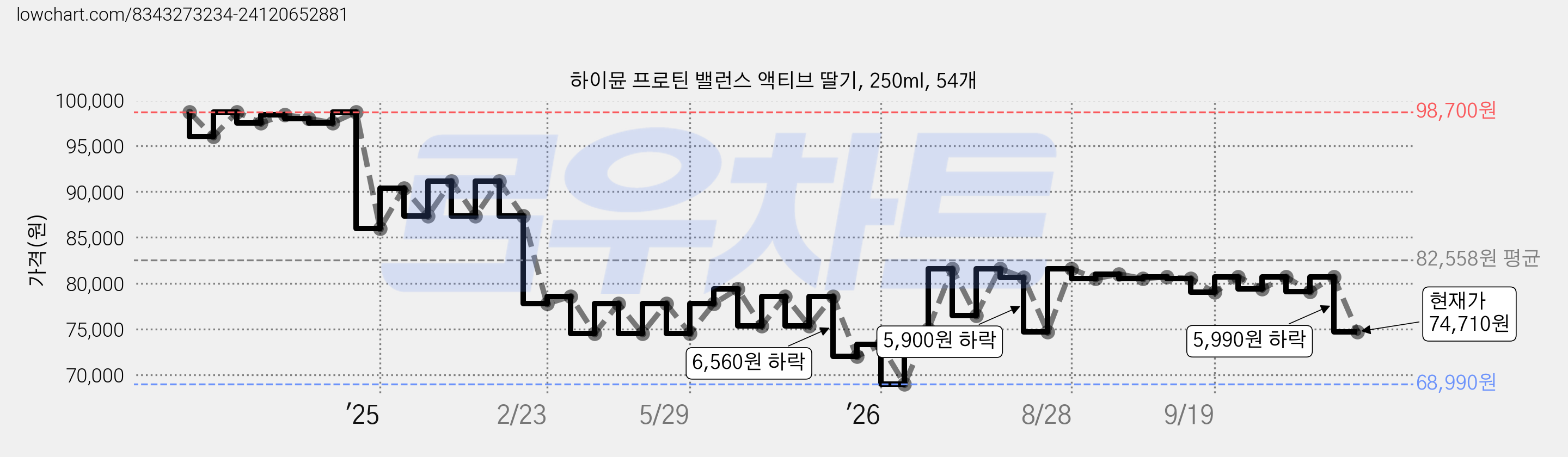 하이뮨 프로틴 밸런스 액티브 딸기, 250ml, 54개 가격 변동 차트, 현재가 74,710원, 관측 최저가 68,990원