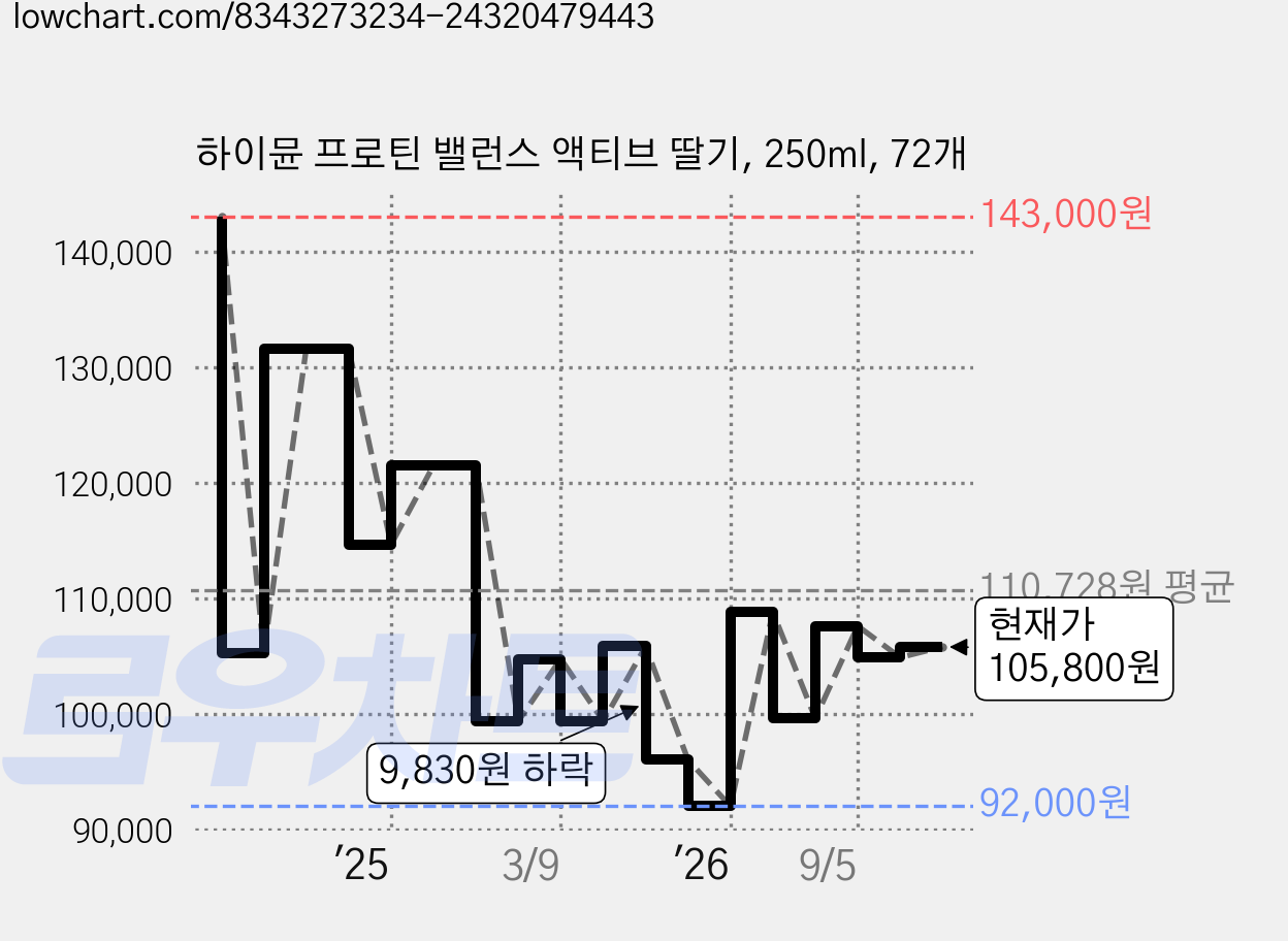하이뮨 프로틴 밸런스 액티브 딸기, 250ml, 72개 가격 변동 차트, 현재가 105,800원, 관측 최저가 92,000원