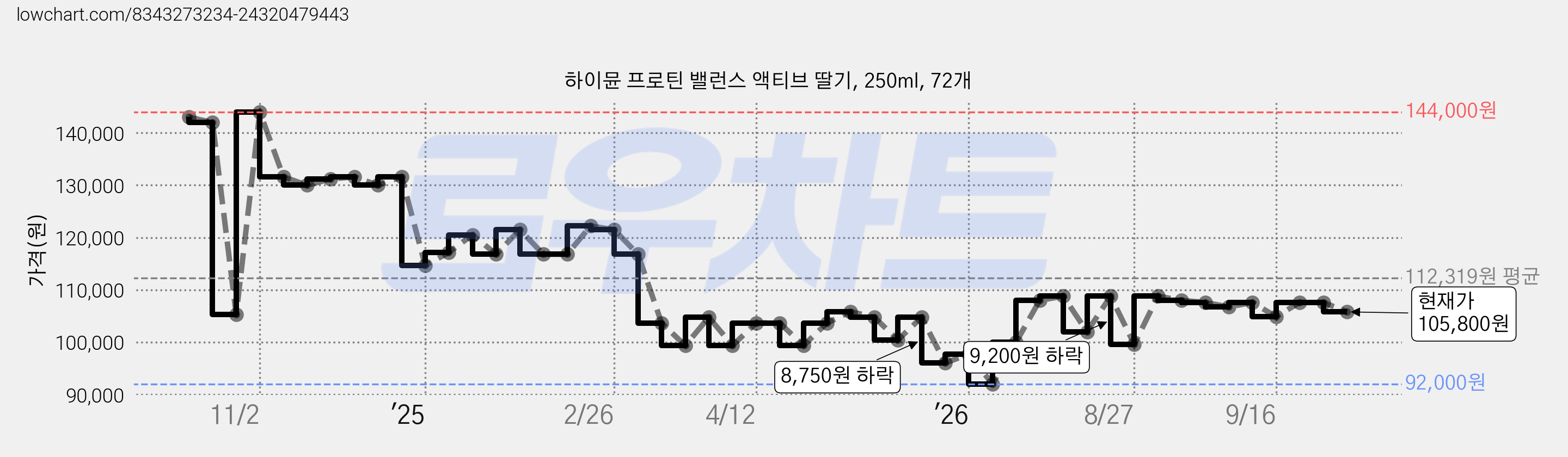하이뮨 프로틴 밸런스 액티브 딸기, 250ml, 72개 가격 변동 차트, 현재가 105,800원, 관측 최저가 92,000원