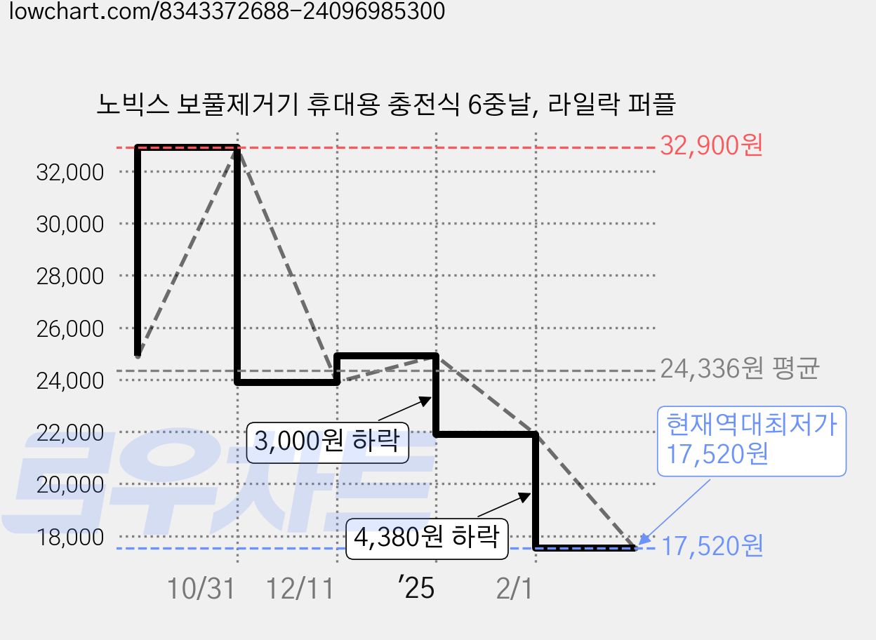 노빅스 보풀제거기 휴대용 충전식 6중날, 라일락 퍼플 가격 변동 차트, 현재가 17,520원, 역대최저가
